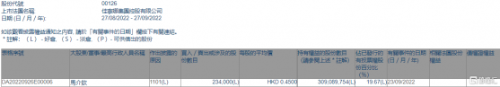 佳寧娜(00126.HK)獲主席馬介欽增持23.4萬股