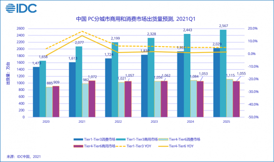 IDC：預計2025年中國PC市場出貨量規模將達約6766萬台，Tier1-Tier3城市複合增長率達8%