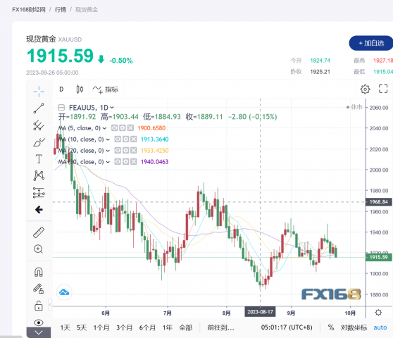 【黃金收市】隨着利率前景不確定性加深，黃金價格處於守勢