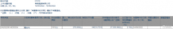 香港寬頻(01310.HK)獲執行董事楊主光增持27萬股