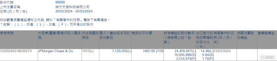 時代天使(06699.HK)獲摩根大通增持112.92萬股