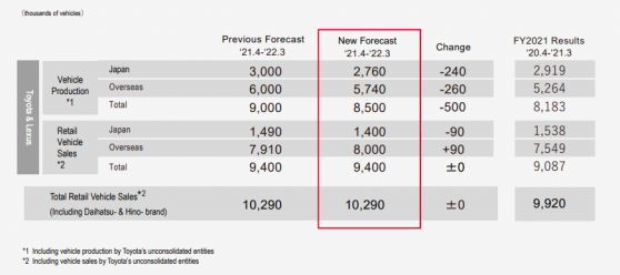 豐田汽車(TM.US)Q3營運利潤同比下跌20.6% 再次下調全年産量預期至850萬輛