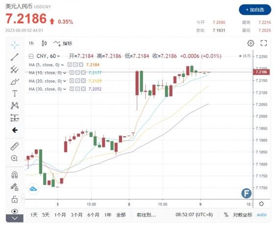 美元/人民幣漲破7.22大關！中國進出口、CPI恐慌潮突襲 效仿日本成爲「G20通縮國家」