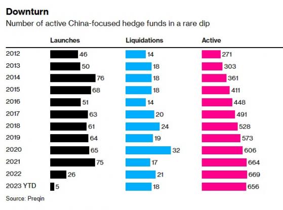 海外投資者正在撤退！專注中國的對衝基金陷入危機 「在中國的投資面臨更多風險」