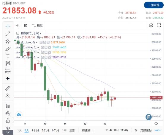 【比特日報】美國CPI前突分歧！比特幣定調下一個牛市週期 《富爸爸窮爸爸》作者卻警告“大崩盤”