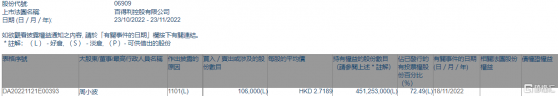 百得利控股(06909.HK)獲董事長周小波增持10.6萬股