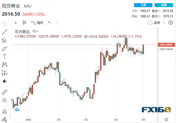 【黃金收市】多頭狂歡！美國又有兩大銀行「遭殃」、白宮傳來一則消息 黃金一日狂飆35美元