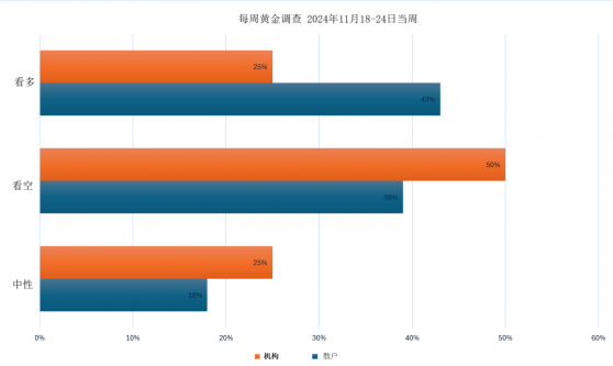 每周黃金調查：機構看空散戶看多，下周金價怎麼走？