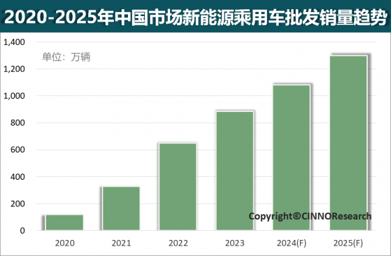 CINNO Research：2024年中國新能源乘用車銷量將超千萬輛 滲透率或增至40%