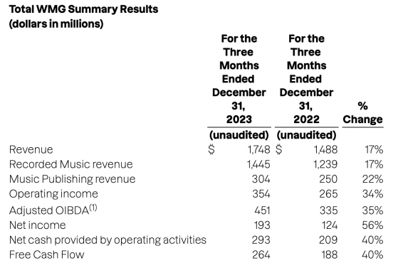 華納音樂(WMG.US)Q1營收同比增長17%超預期 計劃裁員10%