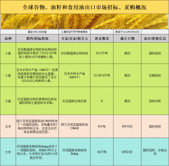 國際交易風向：大豆出口增勢顯著，為何基差反應平淡？