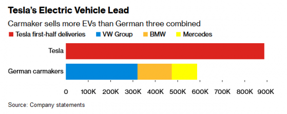 全球電動汽車競賽中 特斯拉(TSLA.US)仍傲視德國汽車制造商
