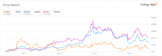 諾瓦瓦克斯(NVAX.US)盤前跌近3%，過去5日市值蒸發近14%