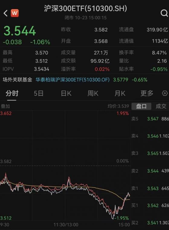 彙金再度出手！買入ETF 多只ETF尾盤成交量放大