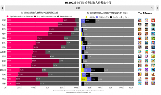 data.ai：上半年全球遊戲用戶支出675億美元 同比增長5%