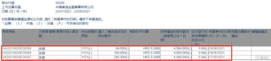 中國富強金融(00290.HK)獲首席執行官兼執董朱毅增持46.4萬股