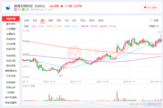 主業“多引擎”VS並購“後遺症” 昊海生物科技(06826)爲什麽仍能反彈超100%?