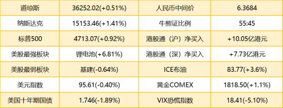 智通港股早知道 | (1月12日) 鮑威爾稱必要時將加息更多次，高盛上調鋁、銅和鋅的12個月目標價