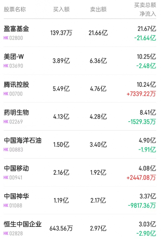 北水動向|北水成交淨賣出54.25億 高股息資產、港股ETF均遭拋售 內資賣出盈富基金(02800)超44億