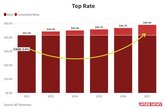 “世紀最貴”罷工風險消除! 聯合包裹(UPS.US)五年合同達成：年薪高達17萬美元