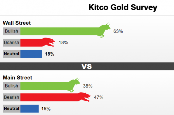 Kitco調查：多頭“麻煩纏身”！黃金狂瀉逾40美元引爆看空情緒 金價恐一路大跌至1500美元？