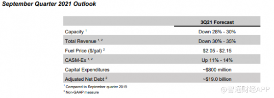 達美航空(DAL.US)Q2淨利潤較2019年同期下降55%，預計Q3營收較2019年同期下降至多35%