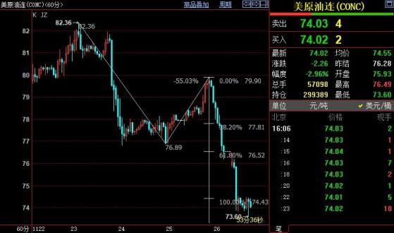 NYMEX原油下看73.14美元