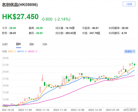 高盛：將名創優品(9896.HK)列入確信買入名單 升目標價至34.8港元