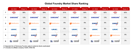Counterpoint Research：全球晶圓代工行業收入2024年第二季度同比增長約9%