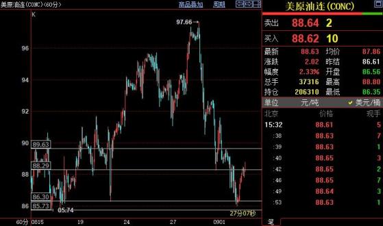 NYMEX原油短線上看89.64美元