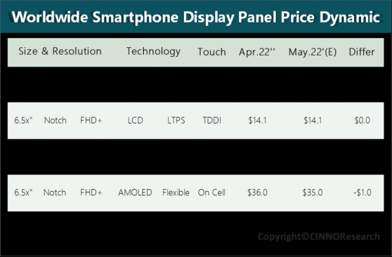 CINNO Research：終端需求不振 5月手機面板價格將全線下滑