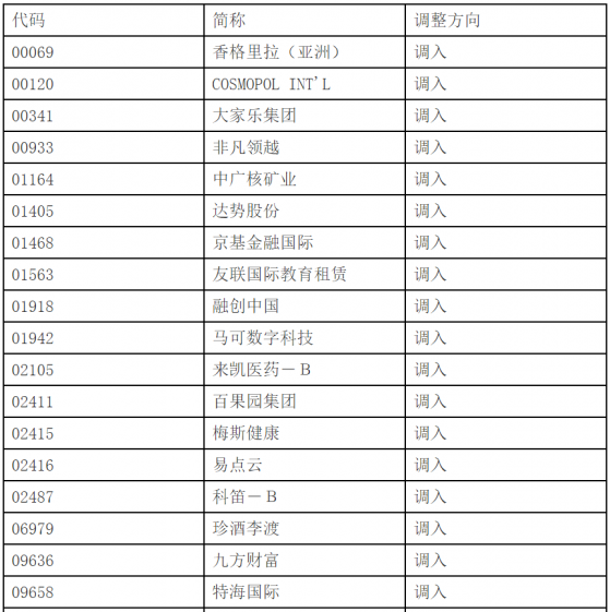 珍酒李渡(06979)等22股獲調入港股通 今日起生效