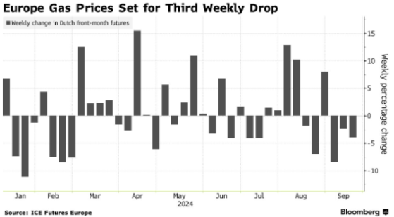 因冬季供應樂觀 歐洲天然氣連續第三週下跌