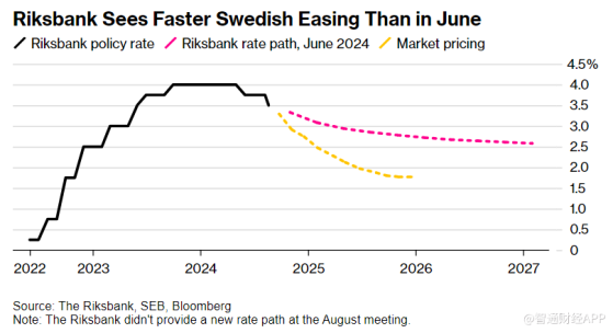 瑞典央行如期降息25基點 預計年內至多再降息三次