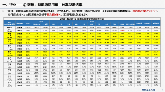 中國汽車流通協會：10月新能源商用車銷量同比增51.1% 滲透率同比翻番首超14%