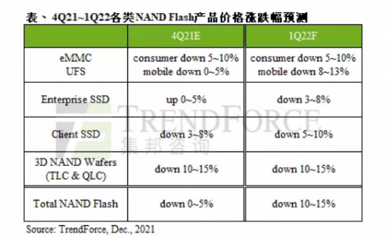 集邦咨詢：市場轉向供過于求，預估2022年第一季NAND Flash價格跌幅約10~15%