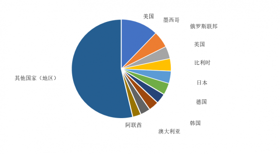 中汽協：2022年1-11月前十國汽車商品累計出口金額674.9億美元