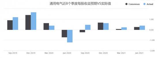 財報前瞻 | 全球供應困局下，通用電氣(GE.US)Q3將如何表現?