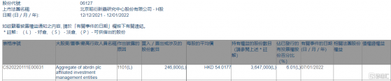 昭衍新藥(06127.HK)獲Aggregate of abrdn plc增持24.68萬股