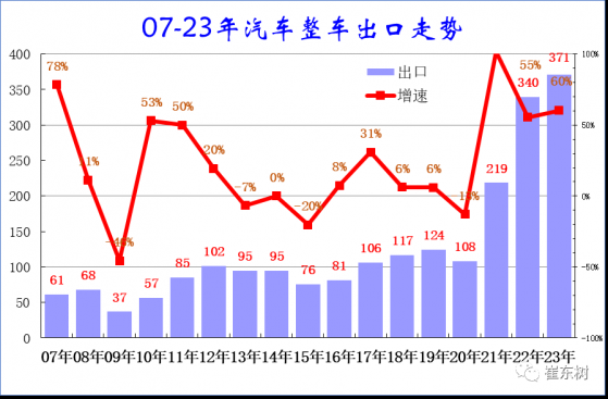 崔東樹：1-9月中國新能源乘用車出口125萬台 同比增長77%