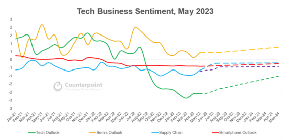 Counterpoint：Q2全球PC出貨量同比下降15% 但實現環比增長