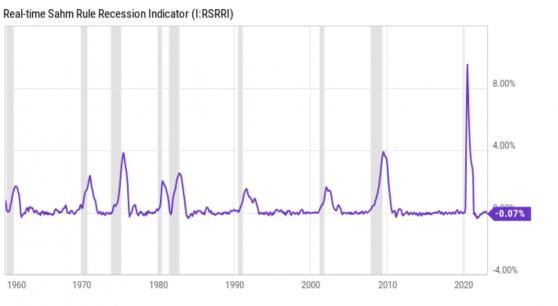 自1960年從未出錯！美國一項重磅指標信號：股市根本無需恐慌 “經濟衰退警告即買入”