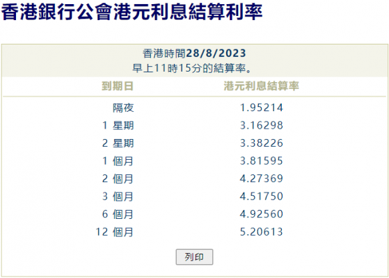 港元拆息連續3日全線下跌 隔夜拆息跌穿2%