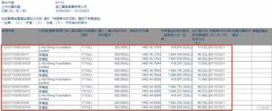 長實集團(01113.HK)獲李嘉誠家族增持151.7萬股