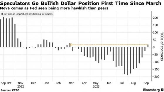 美聯儲關鍵會議來襲、外匯市場突現重要信號！對衝基金自3月來首次看漲美元