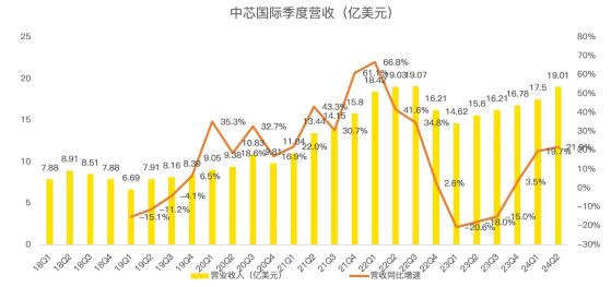 中芯國際業績炸裂！