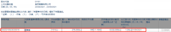 奧思集團(01161.HK)獲行政總裁譚肇基增持27.6萬股