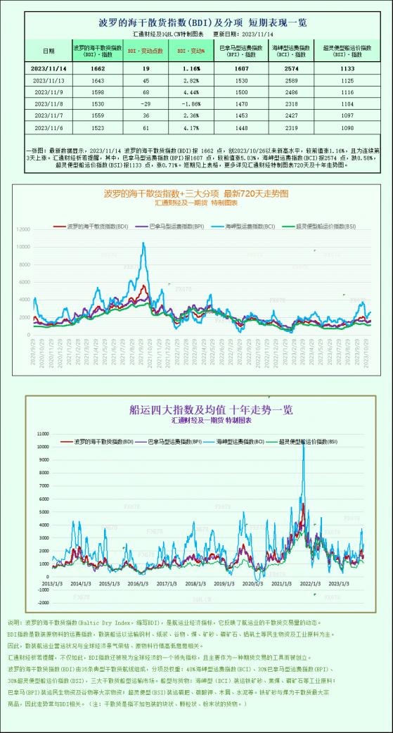 波羅的海指數創三周新高，受小型船舶需求提振