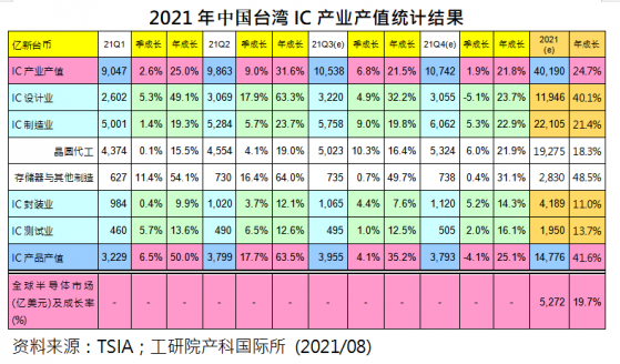 中國台灣二季度晶圓代工收入同比增長19%至154億美元