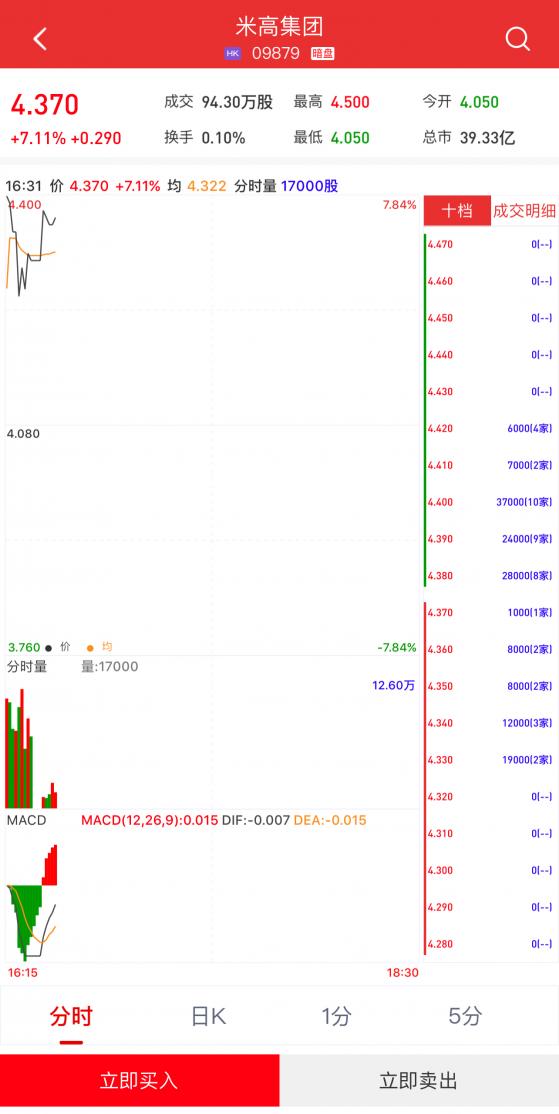 新股暗盤 | 米高集團(09879)暗盤盤初漲逾7% 每手賺290港元